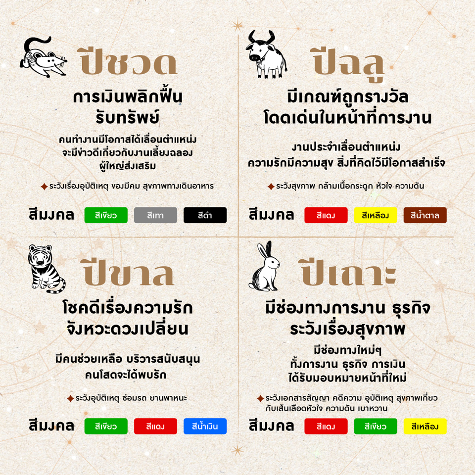 เปิดดวง 12 ปีนักษัตรครึ่งปีหลัง 2569 พร้อมเคล็ดลับเสริมดวงประจำปีนักษัตร 